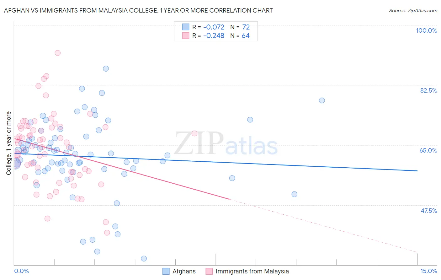 Afghan vs Immigrants from Malaysia College, 1 year or more