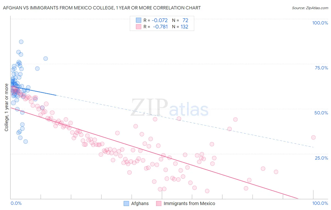 Afghan vs Immigrants from Mexico College, 1 year or more