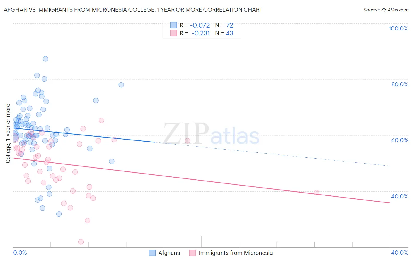 Afghan vs Immigrants from Micronesia College, 1 year or more