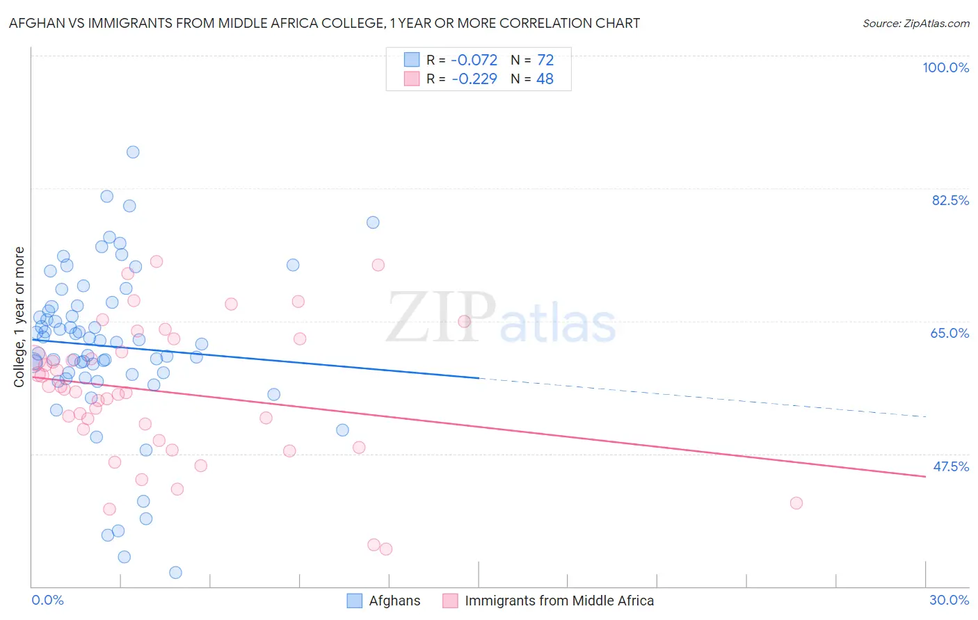 Afghan vs Immigrants from Middle Africa College, 1 year or more