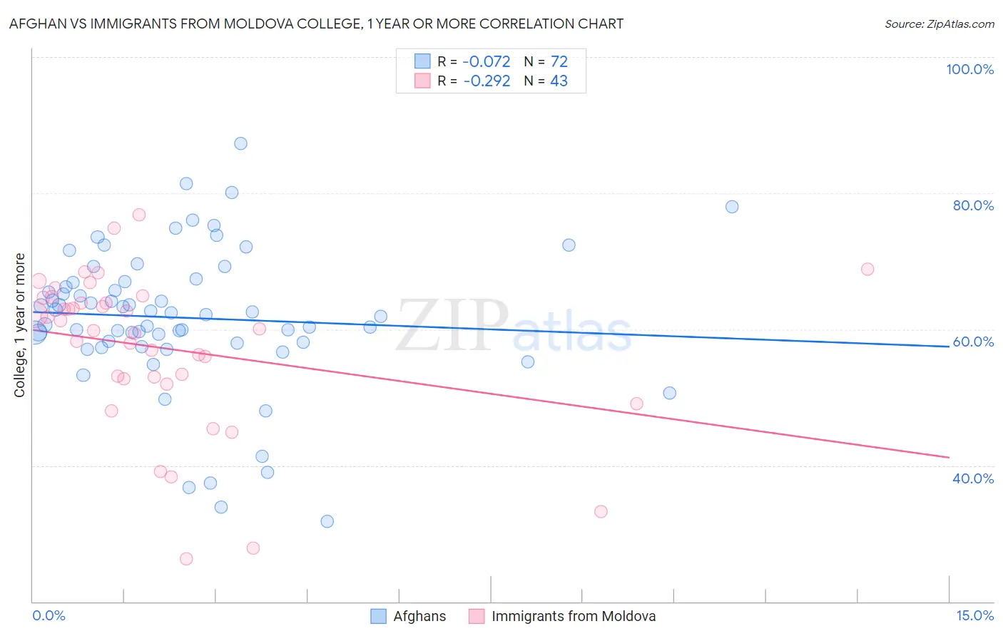 Afghan vs Immigrants from Moldova College, 1 year or more
