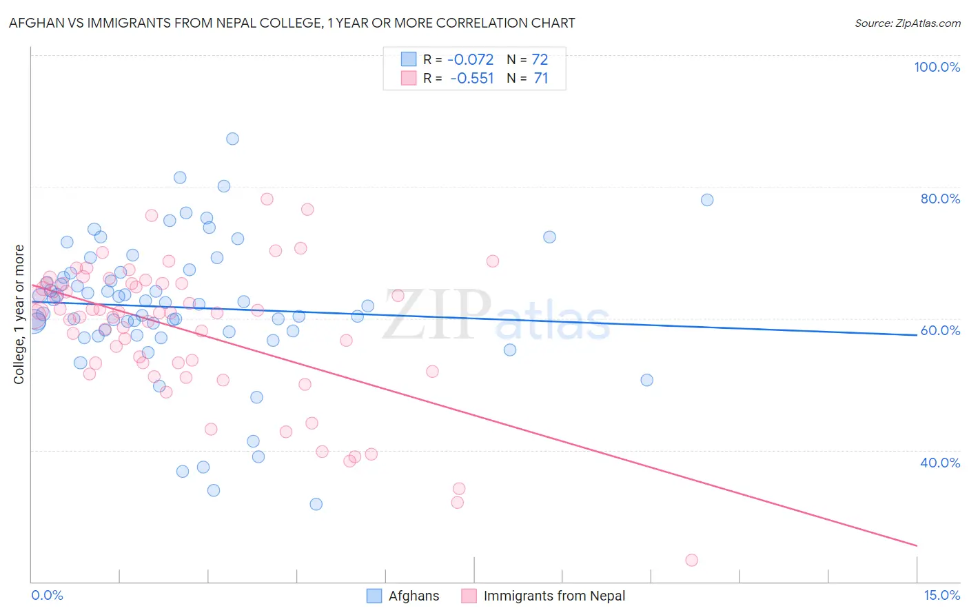 Afghan vs Immigrants from Nepal College, 1 year or more