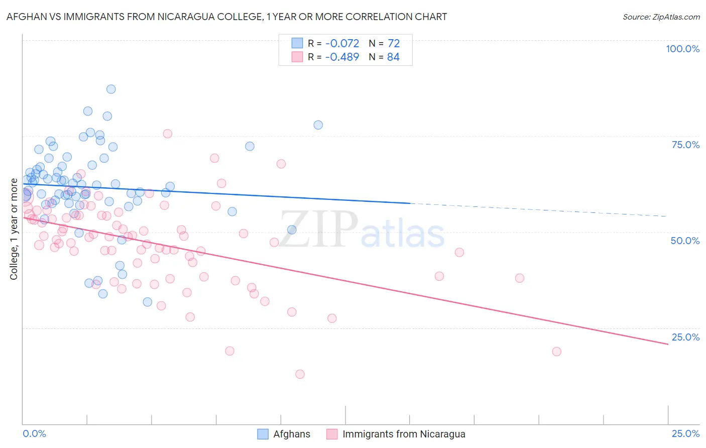 Afghan vs Immigrants from Nicaragua College, 1 year or more