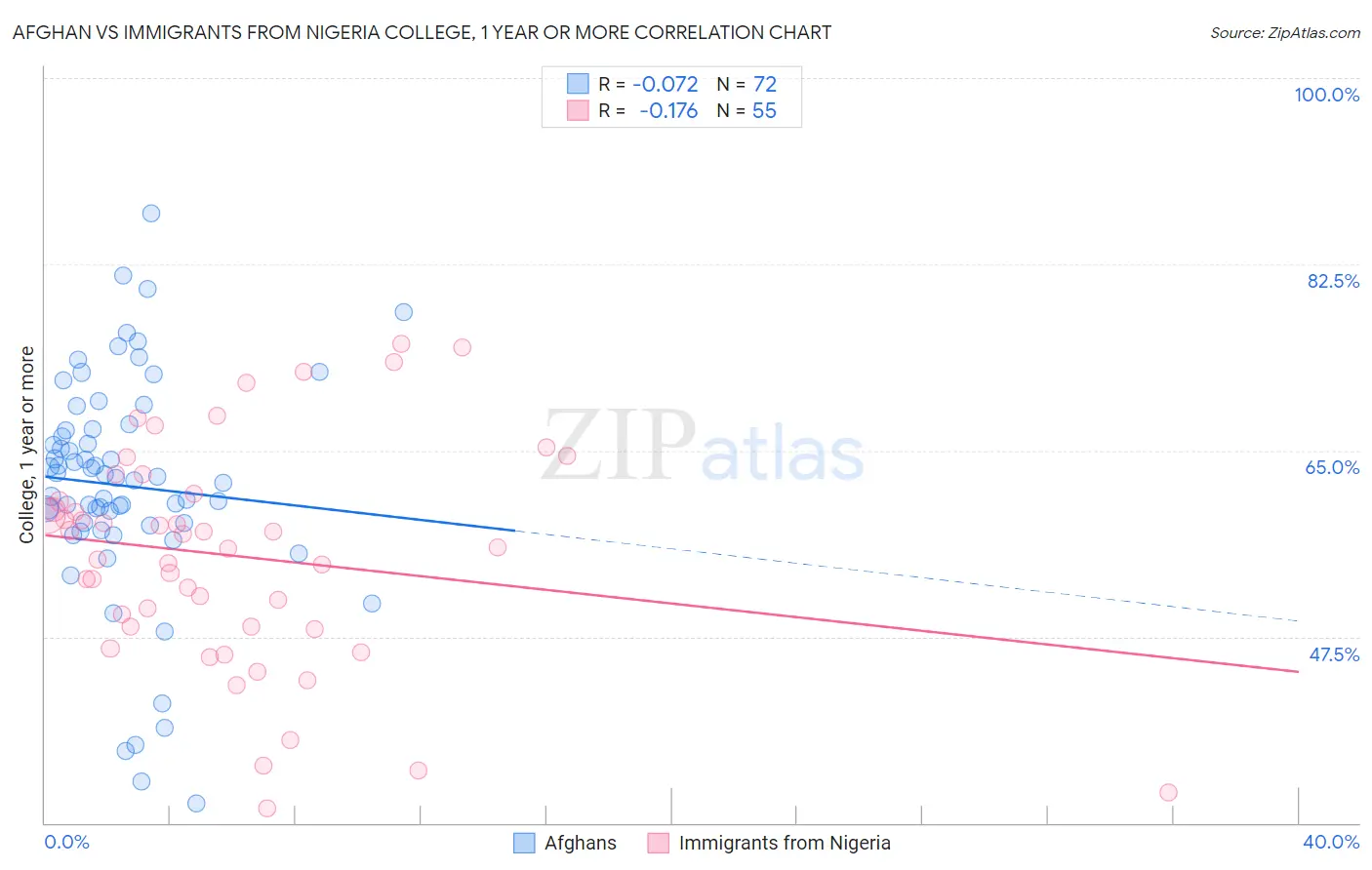 Afghan vs Immigrants from Nigeria College, 1 year or more
