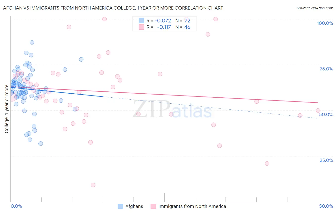 Afghan vs Immigrants from North America College, 1 year or more