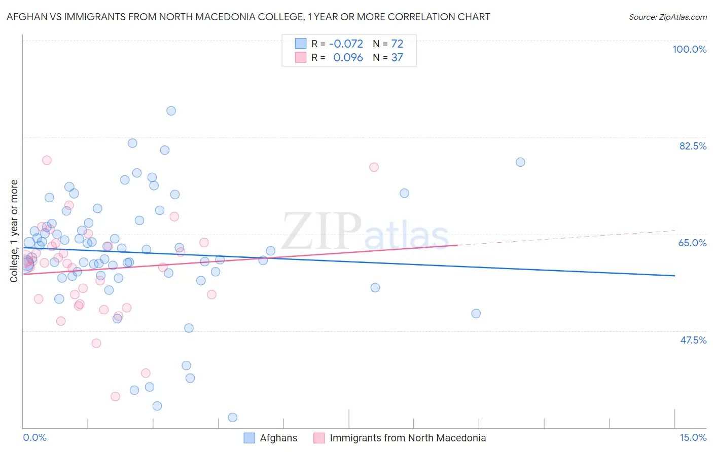 Afghan vs Immigrants from North Macedonia College, 1 year or more