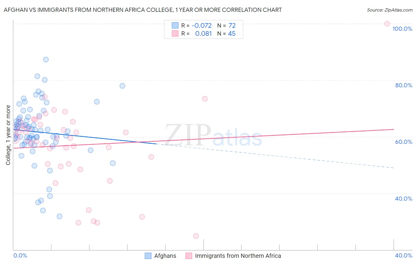 Afghan vs Immigrants from Northern Africa College, 1 year or more