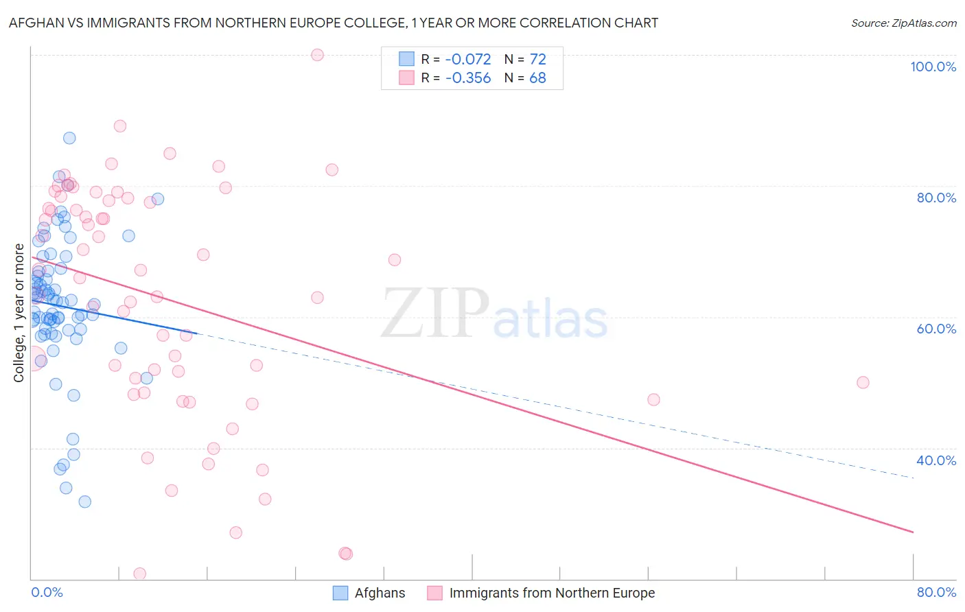 Afghan vs Immigrants from Northern Europe College, 1 year or more