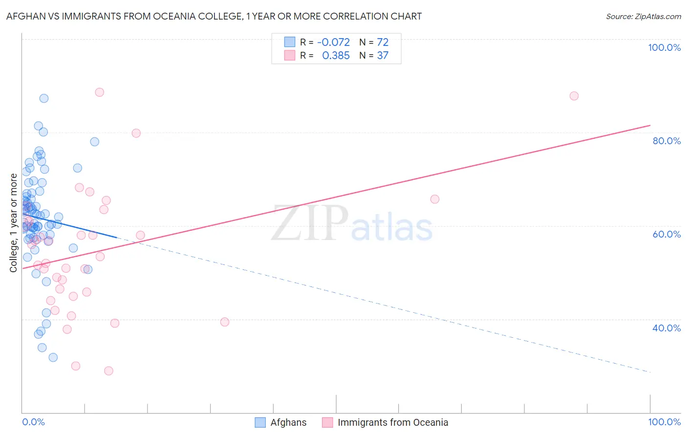 Afghan vs Immigrants from Oceania College, 1 year or more