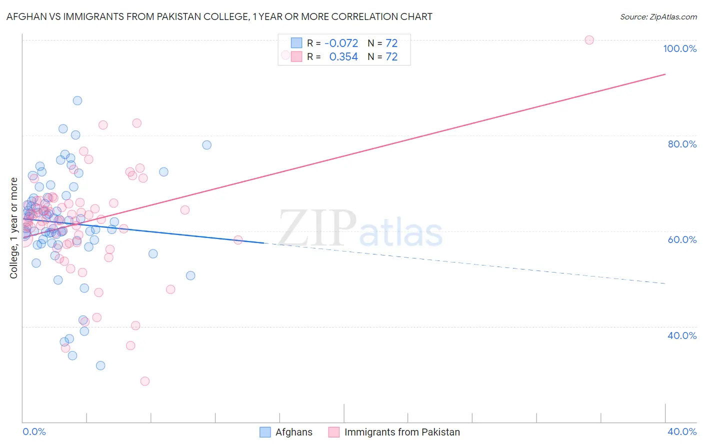 Afghan vs Immigrants from Pakistan College, 1 year or more