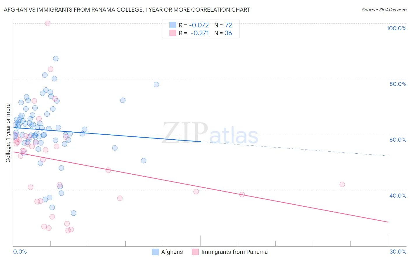 Afghan vs Immigrants from Panama College, 1 year or more