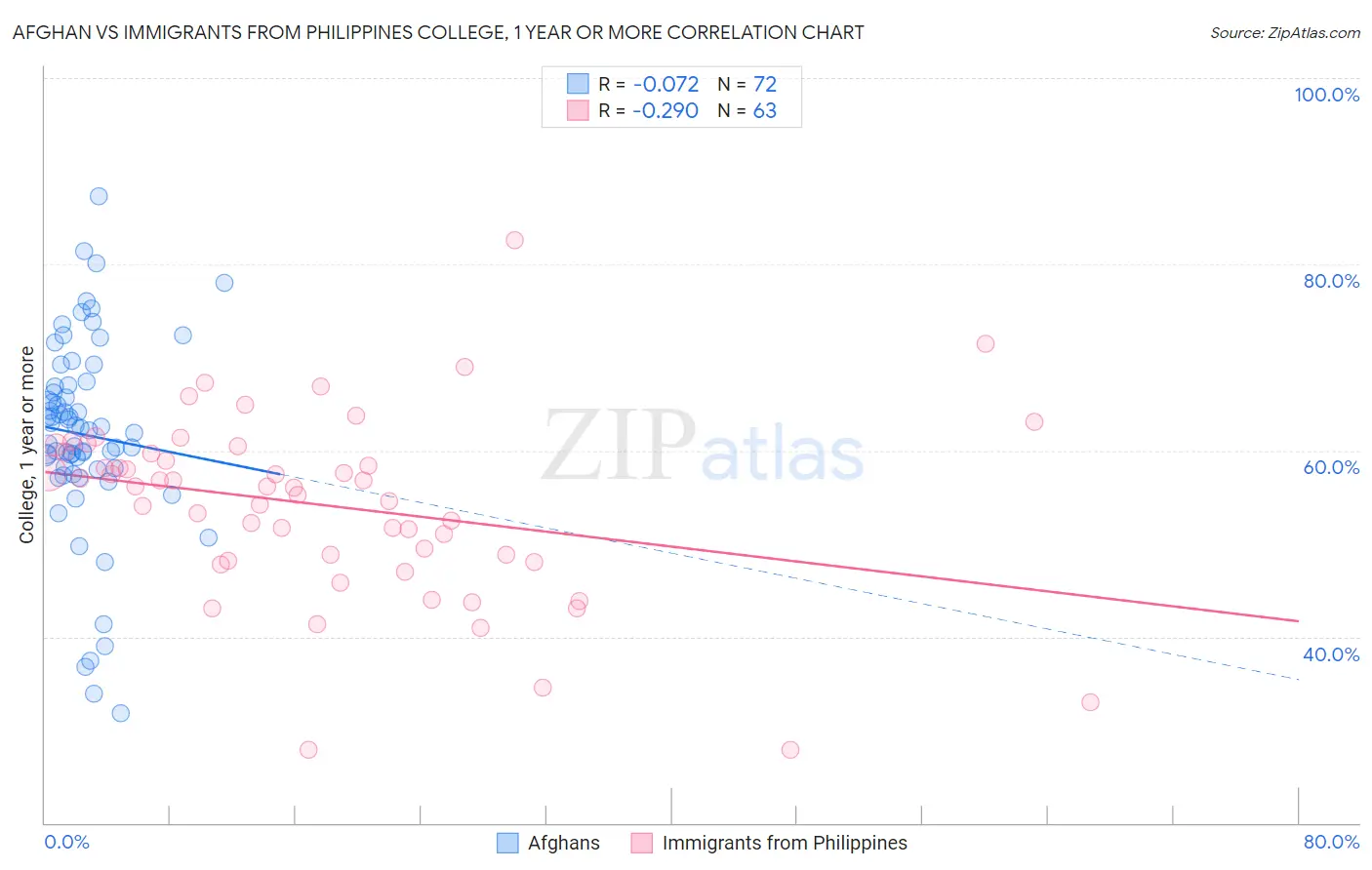 Afghan vs Immigrants from Philippines College, 1 year or more