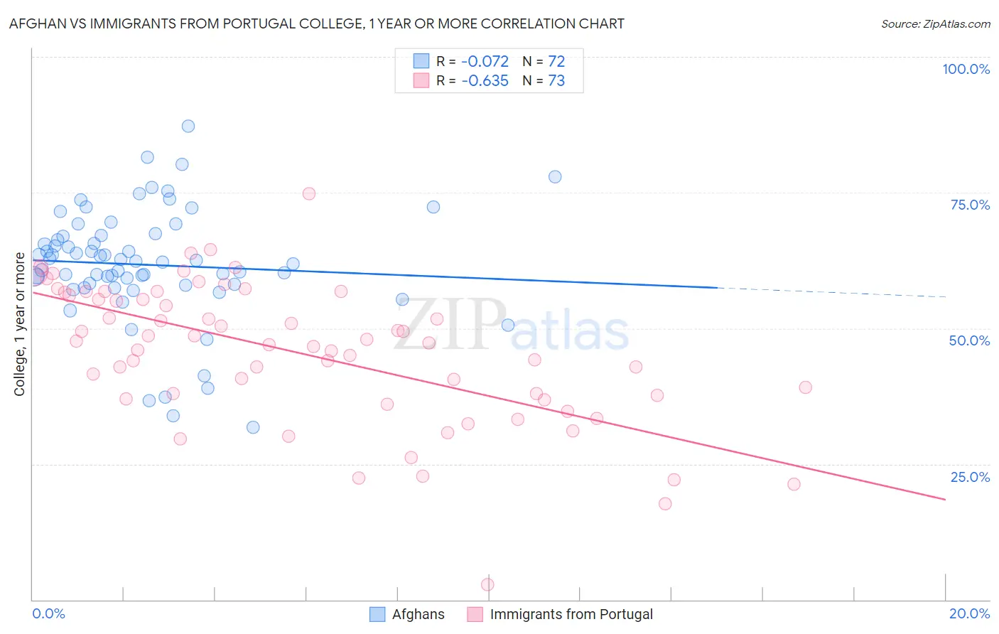 Afghan vs Immigrants from Portugal College, 1 year or more