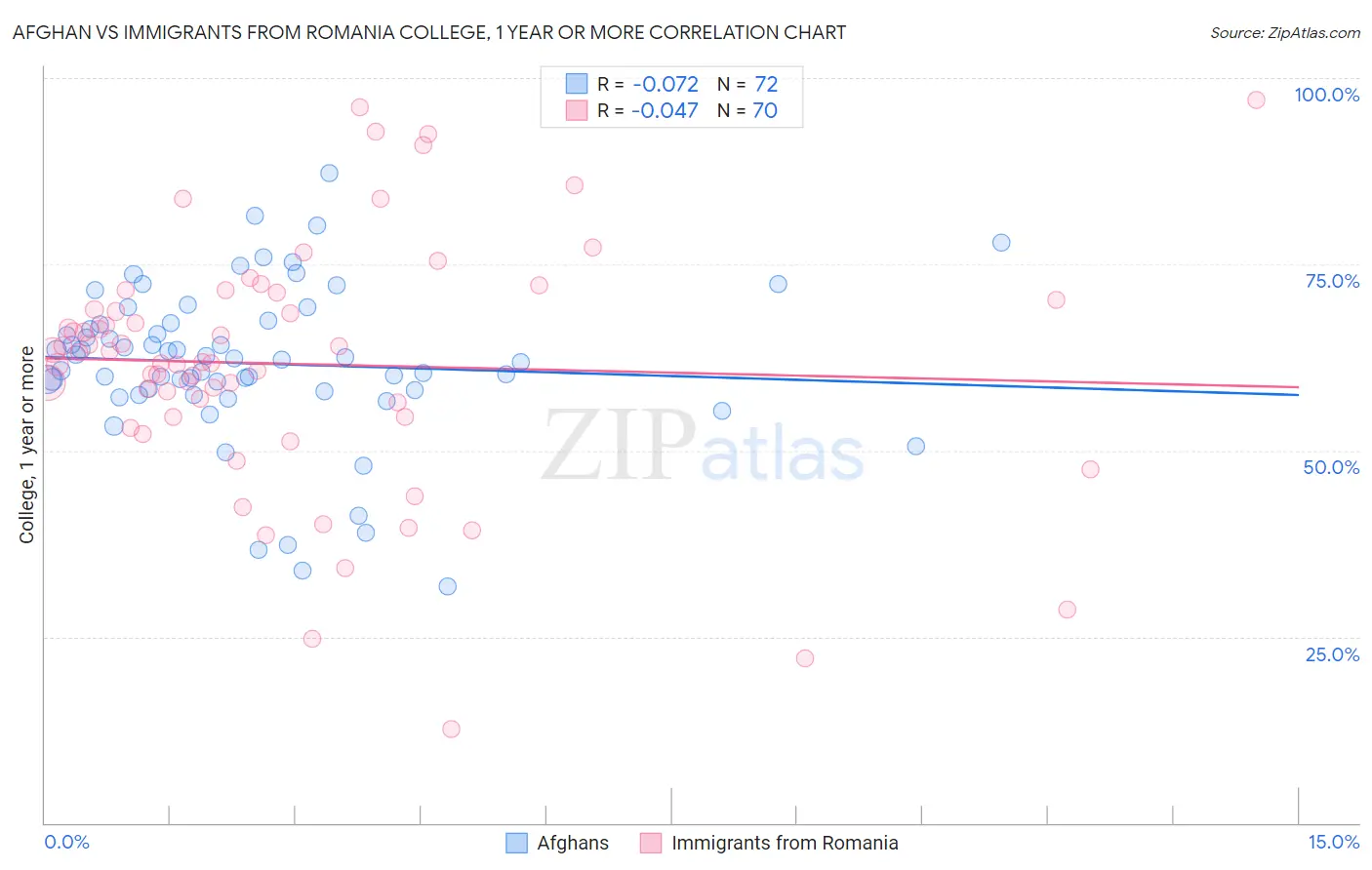 Afghan vs Immigrants from Romania College, 1 year or more