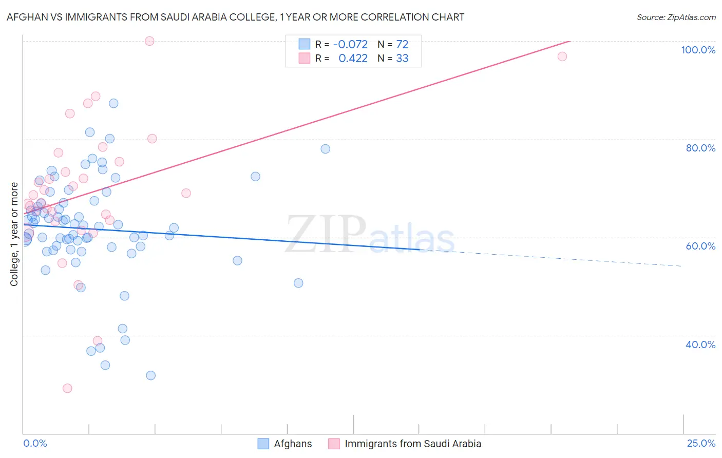 Afghan vs Immigrants from Saudi Arabia College, 1 year or more