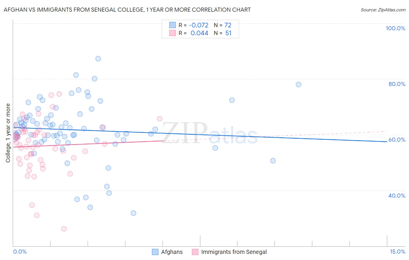 Afghan vs Immigrants from Senegal College, 1 year or more