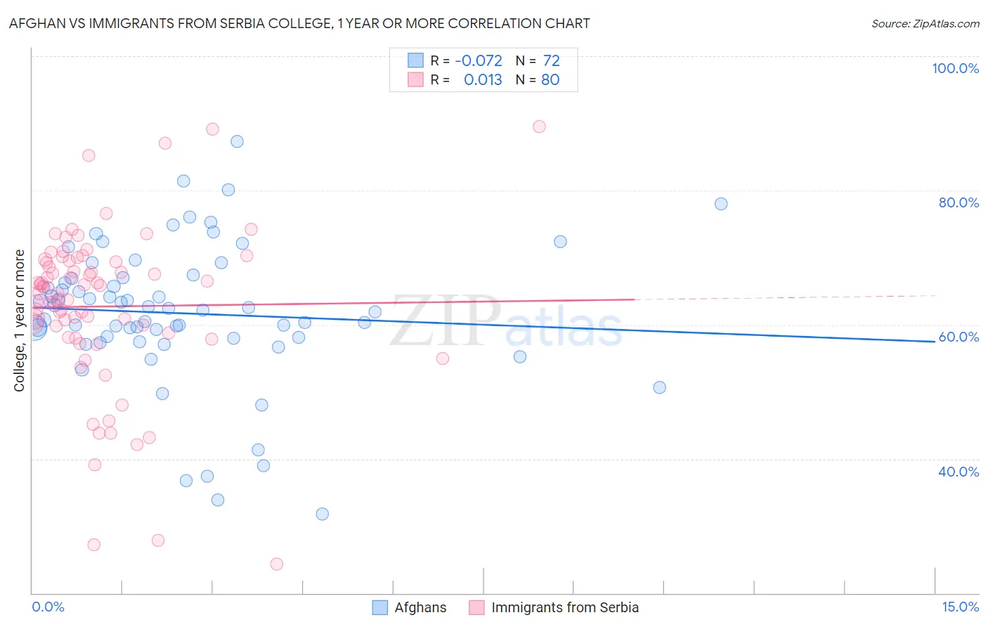 Afghan vs Immigrants from Serbia College, 1 year or more