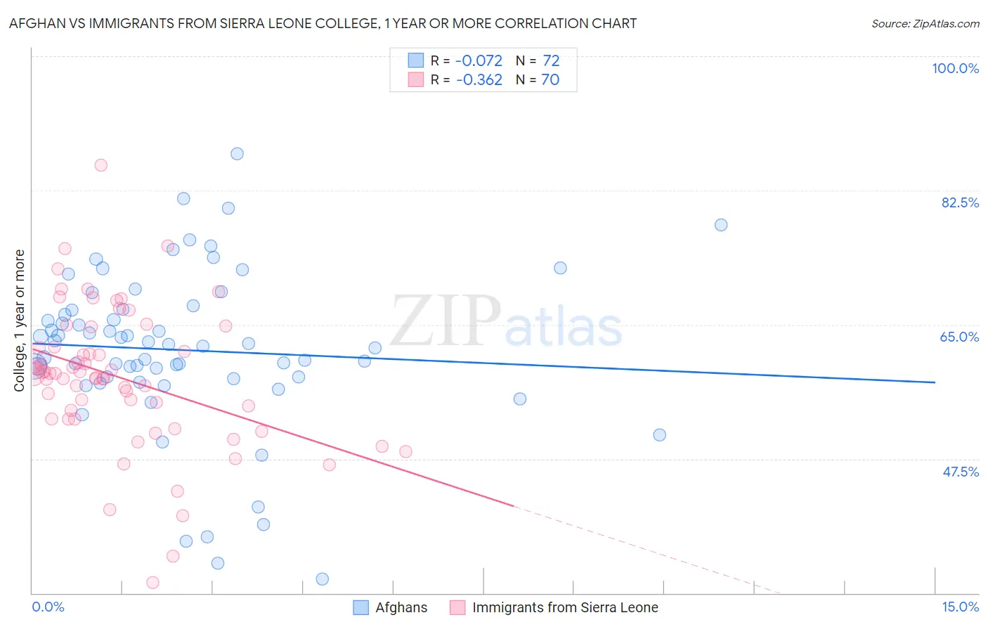 Afghan vs Immigrants from Sierra Leone College, 1 year or more