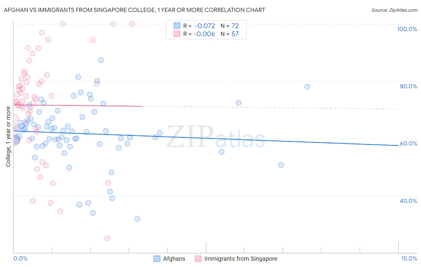 Afghan vs Immigrants from Singapore College, 1 year or more