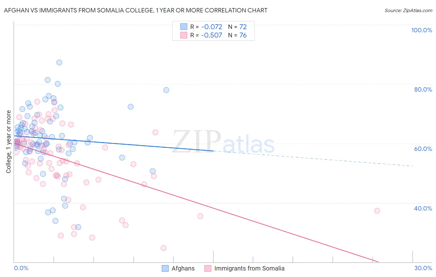 Afghan vs Immigrants from Somalia College, 1 year or more
