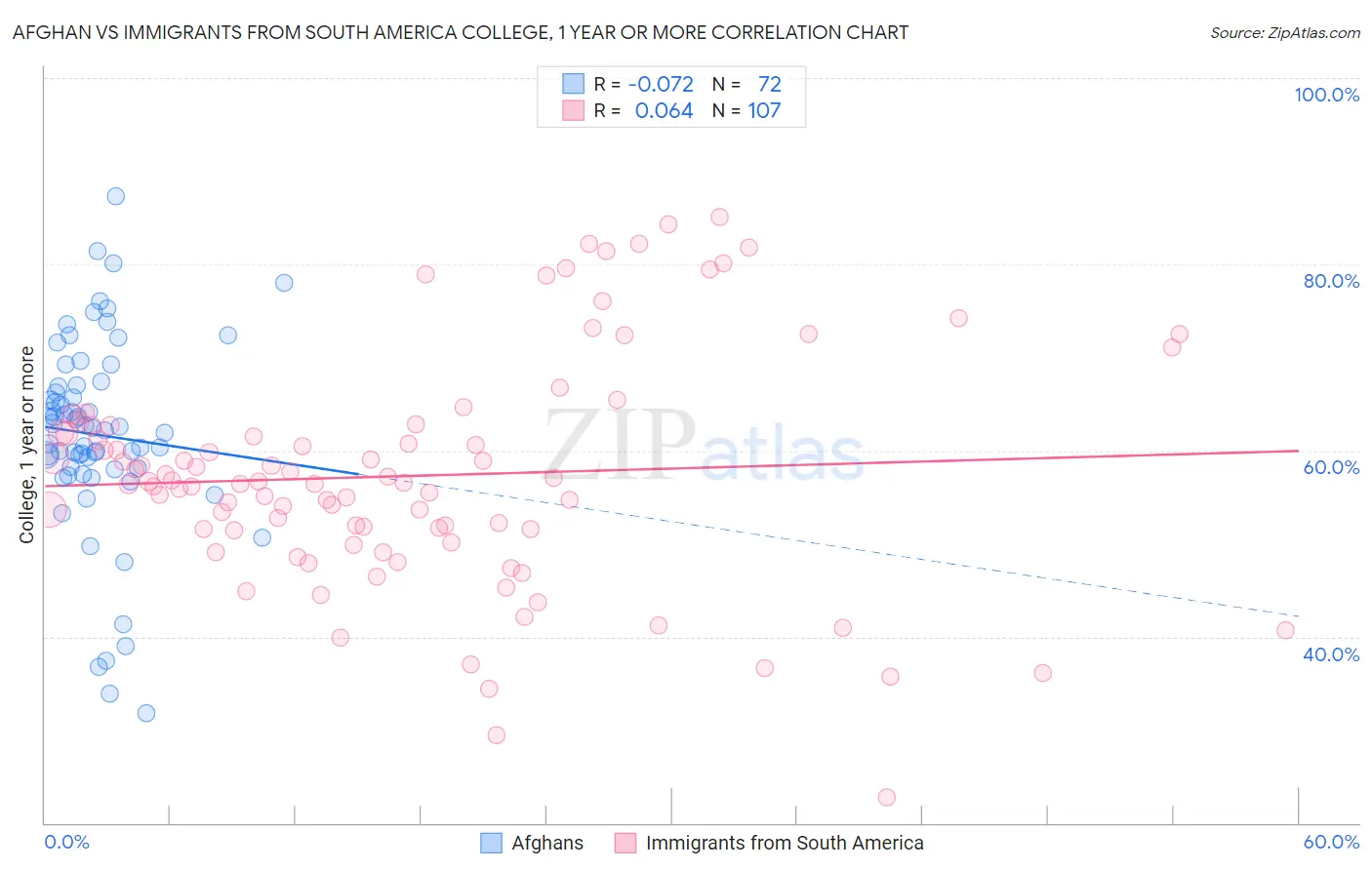 Afghan vs Immigrants from South America College, 1 year or more