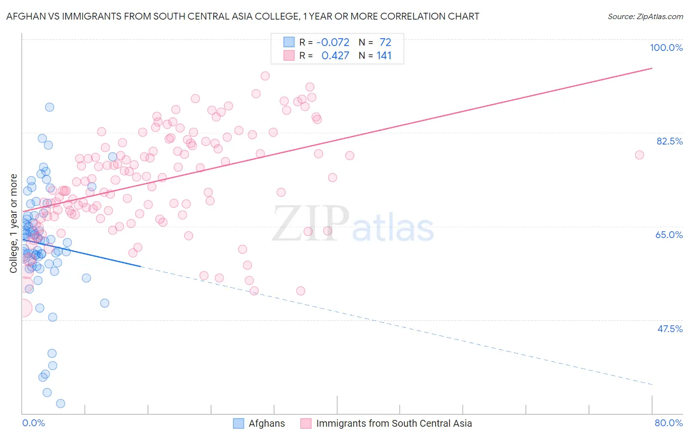 Afghan vs Immigrants from South Central Asia College, 1 year or more