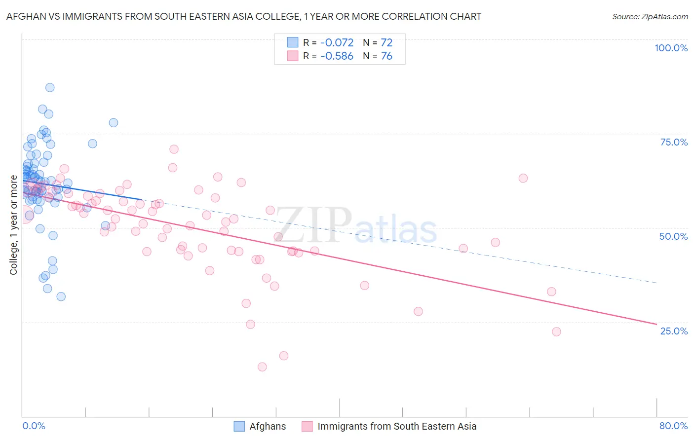 Afghan vs Immigrants from South Eastern Asia College, 1 year or more