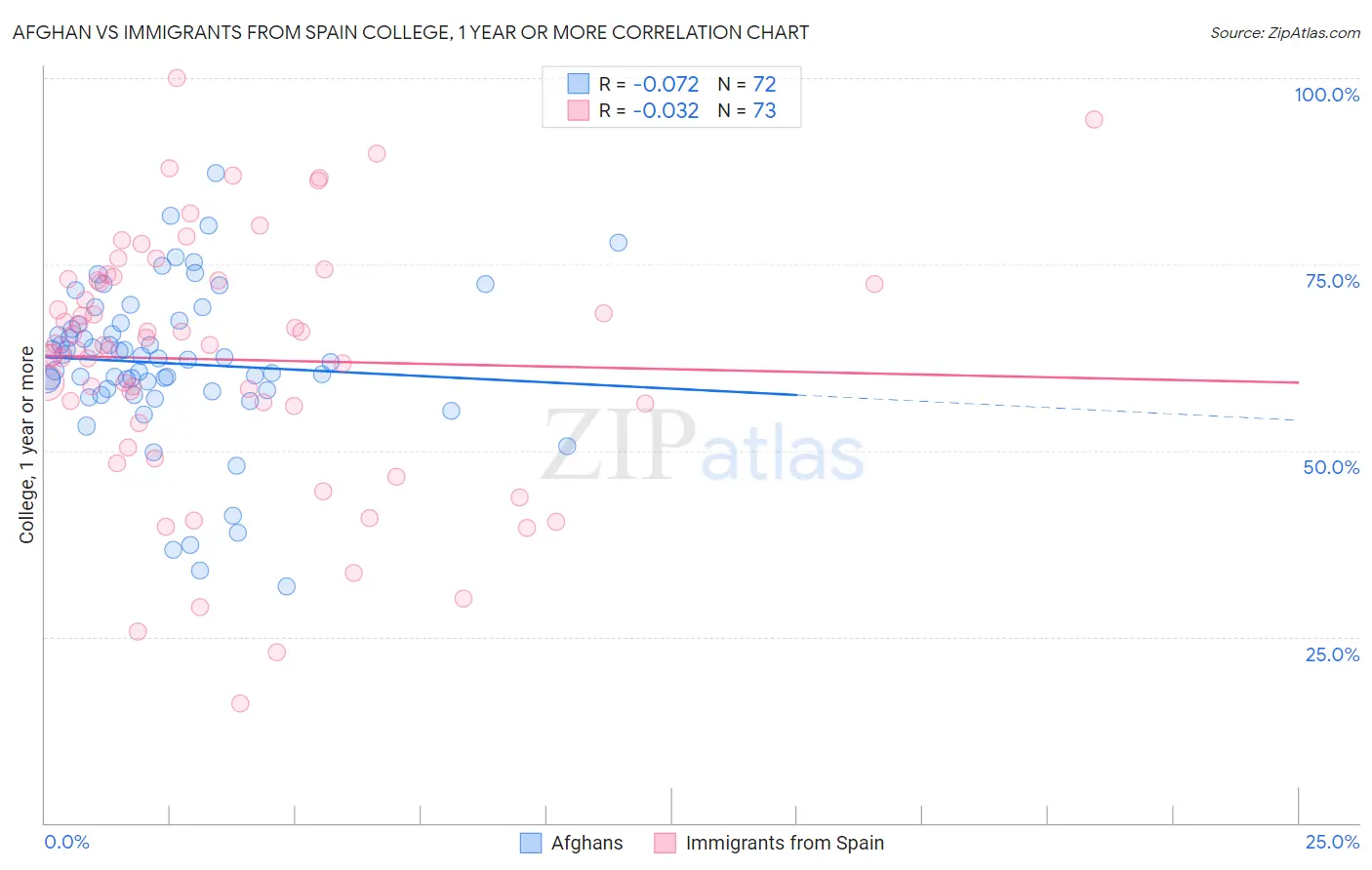 Afghan vs Immigrants from Spain College, 1 year or more