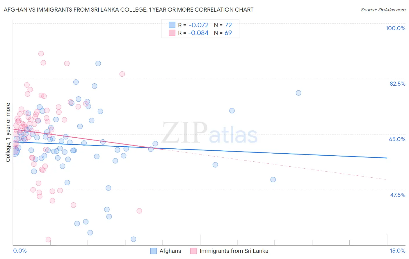 Afghan vs Immigrants from Sri Lanka College, 1 year or more