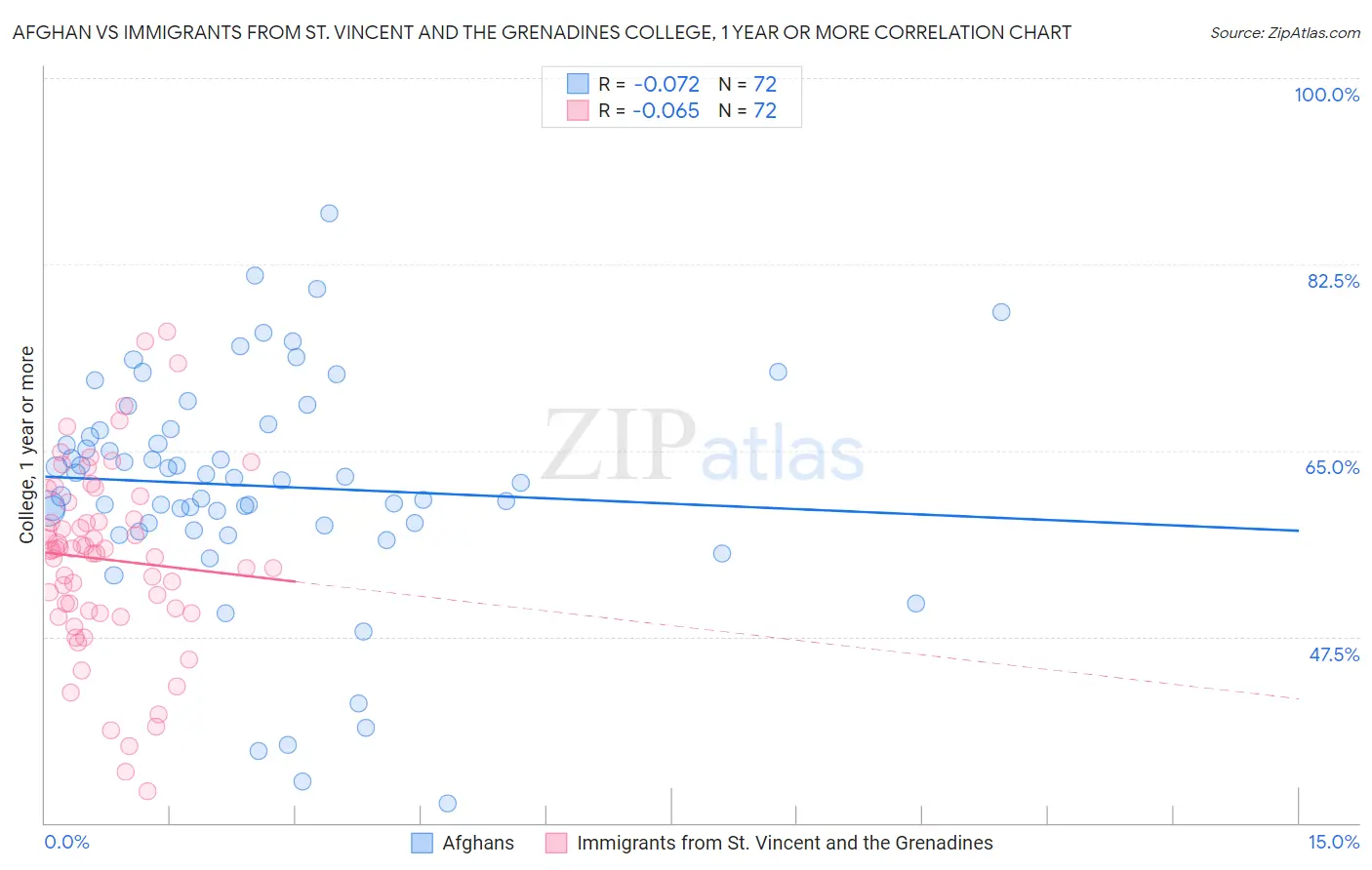 Afghan vs Immigrants from St. Vincent and the Grenadines College, 1 year or more
