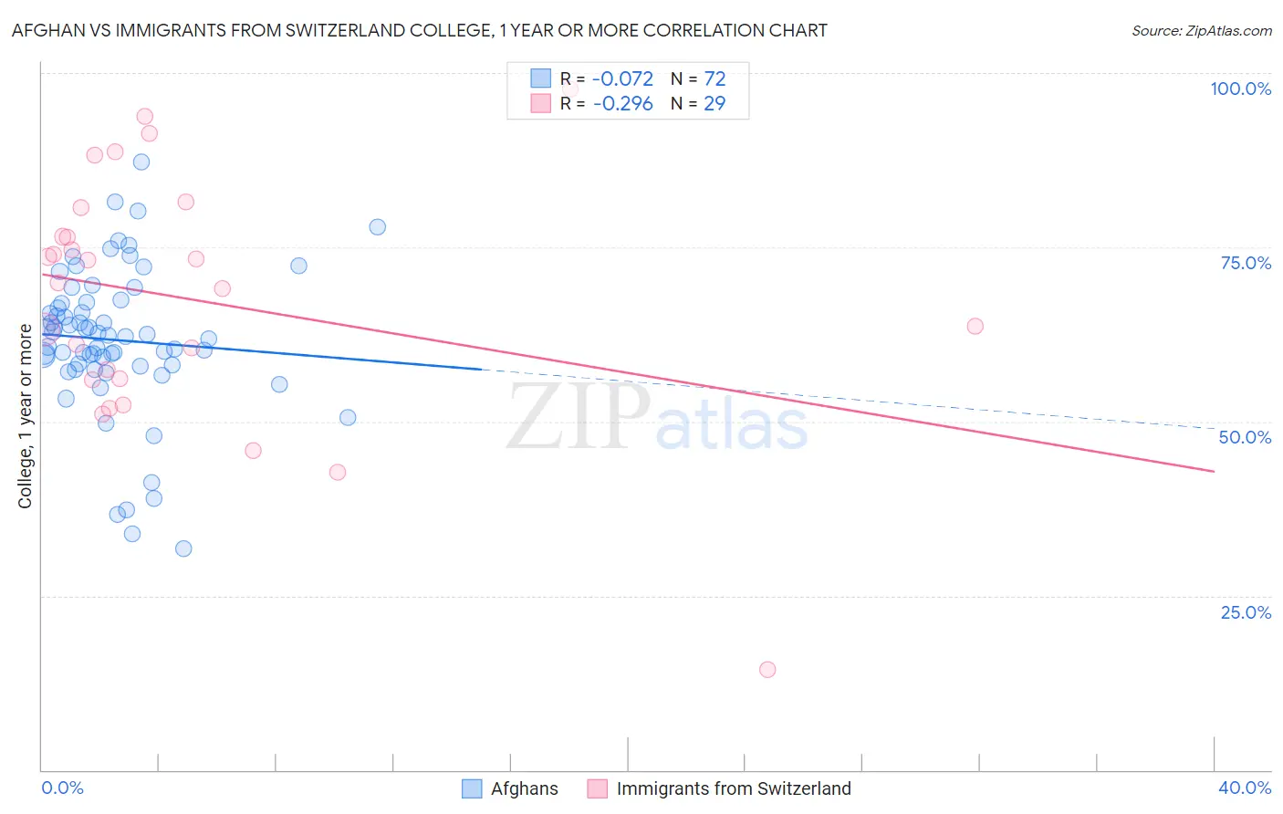 Afghan vs Immigrants from Switzerland College, 1 year or more