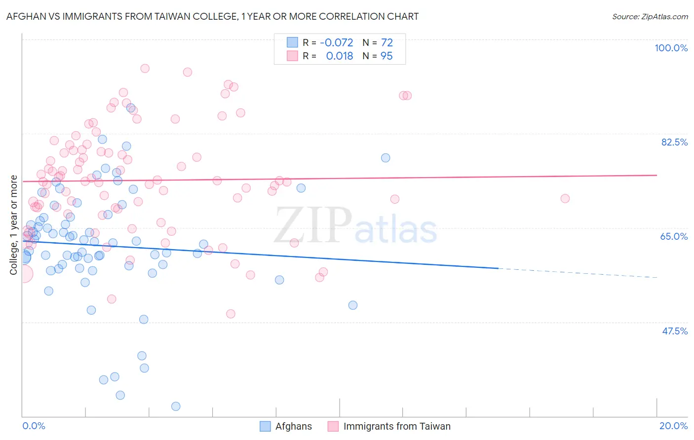 Afghan vs Immigrants from Taiwan College, 1 year or more