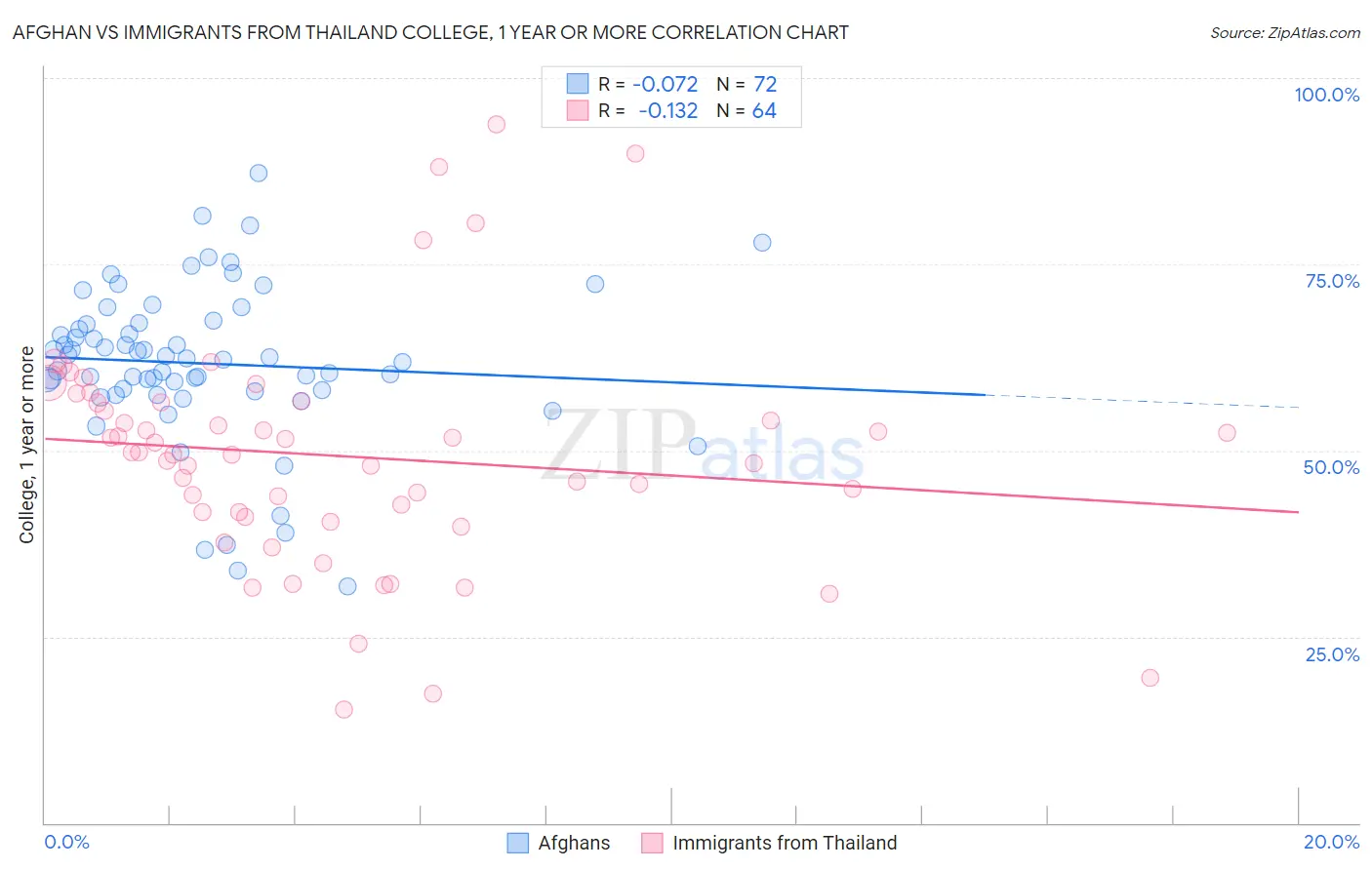 Afghan vs Immigrants from Thailand College, 1 year or more