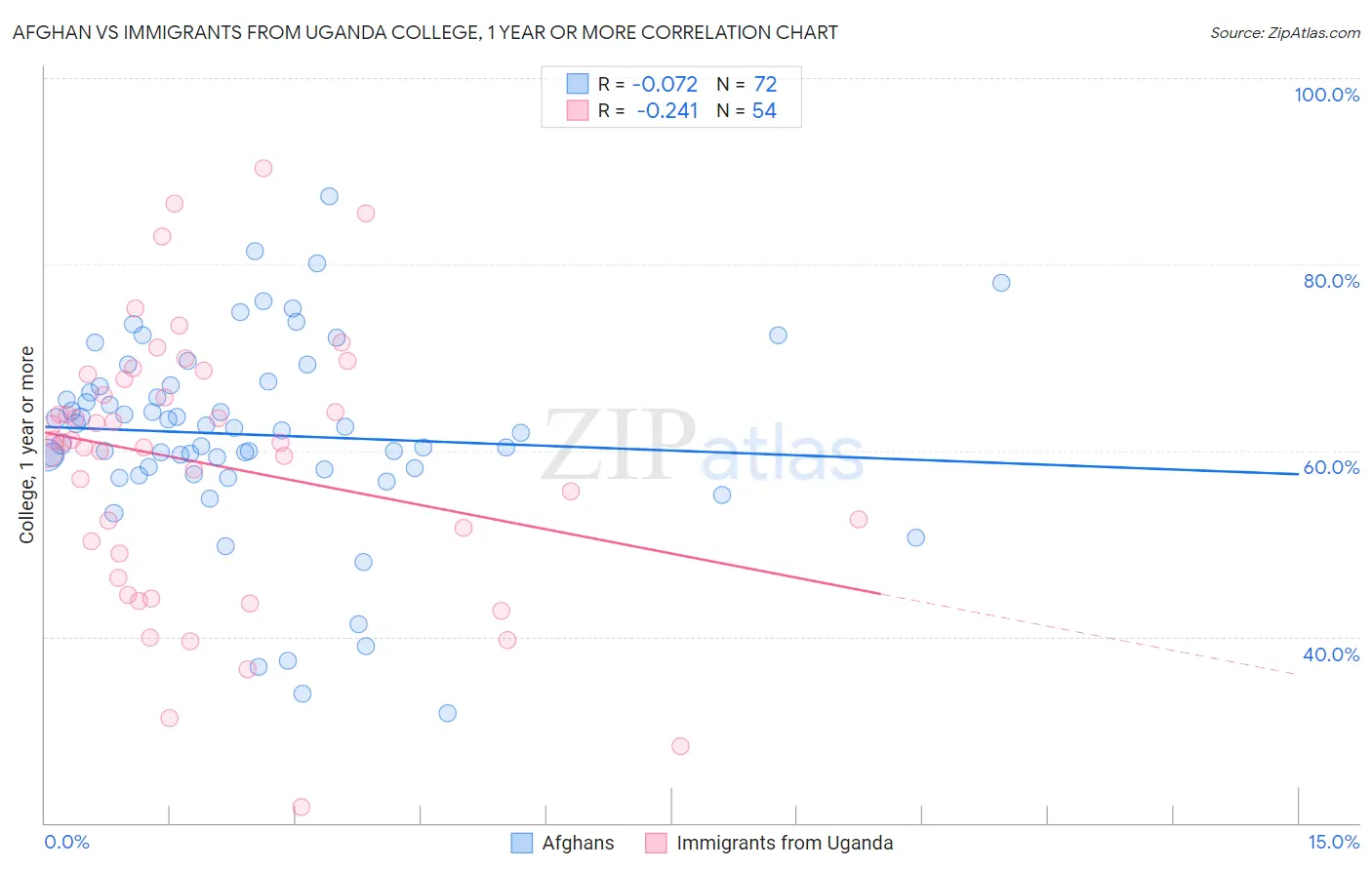 Afghan vs Immigrants from Uganda College, 1 year or more