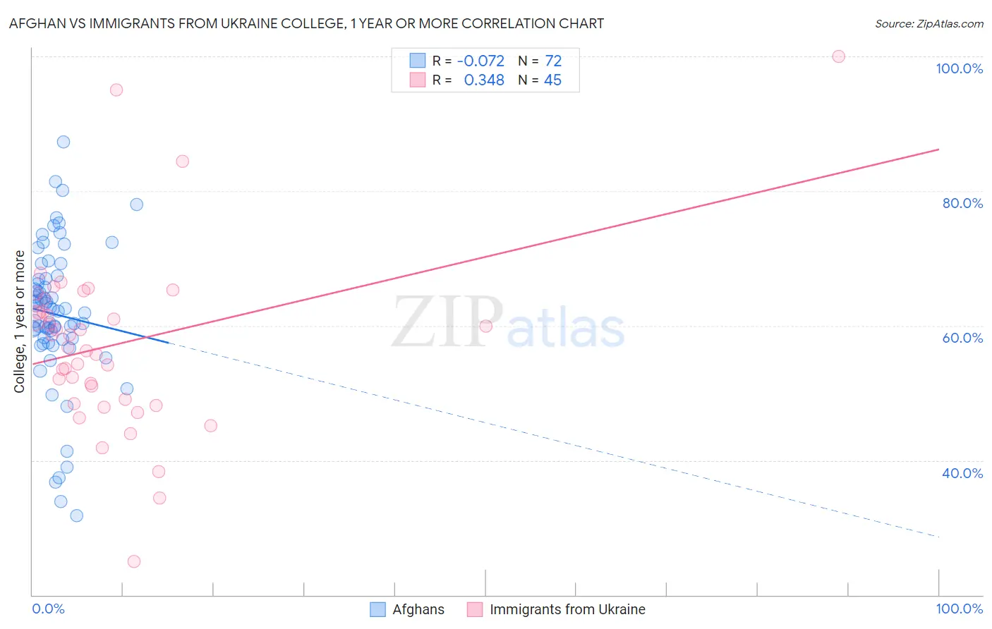 Afghan vs Immigrants from Ukraine College, 1 year or more