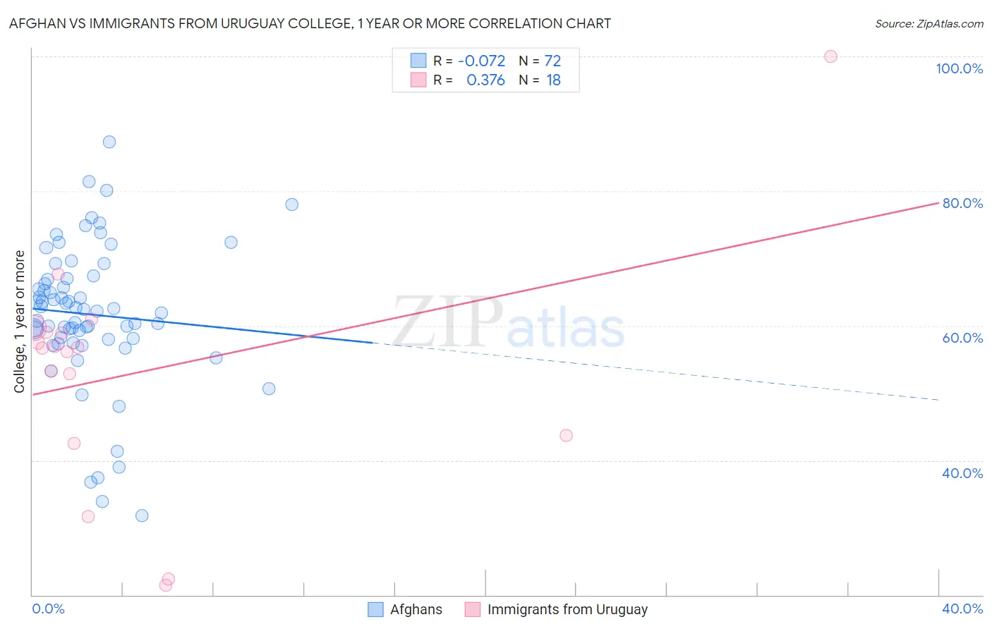 Afghan vs Immigrants from Uruguay College, 1 year or more