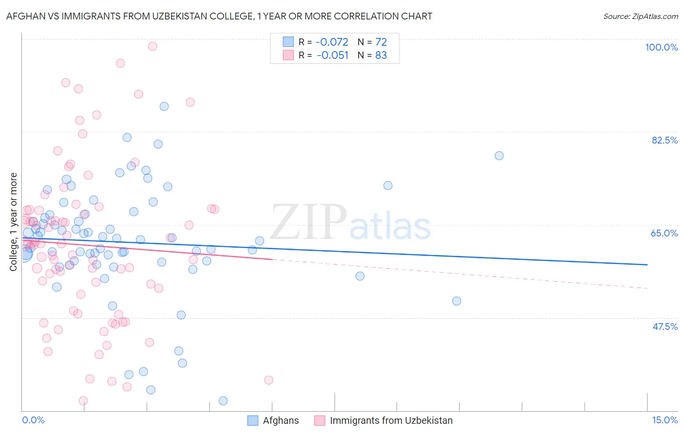 Afghan vs Immigrants from Uzbekistan College, 1 year or more