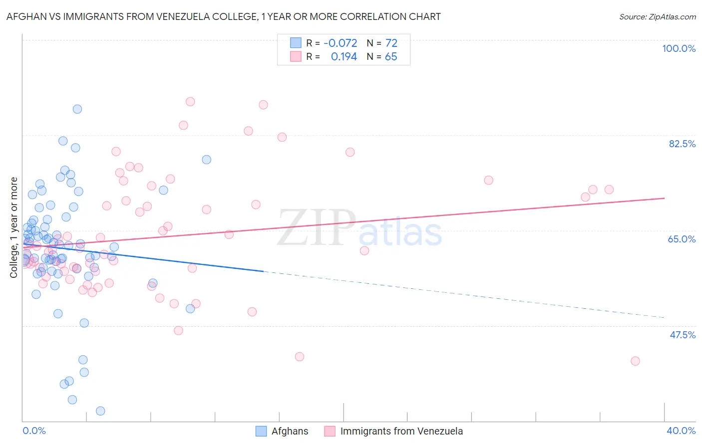 Afghan vs Immigrants from Venezuela College, 1 year or more