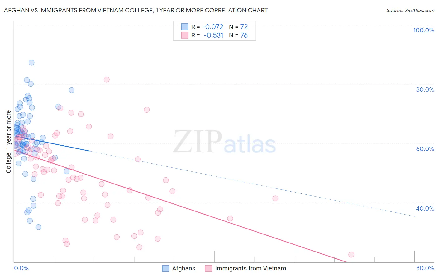 Afghan vs Immigrants from Vietnam College, 1 year or more