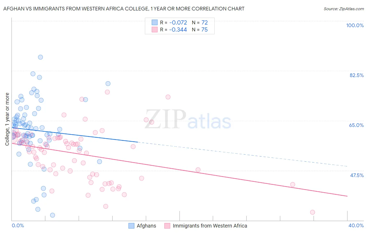 Afghan vs Immigrants from Western Africa College, 1 year or more