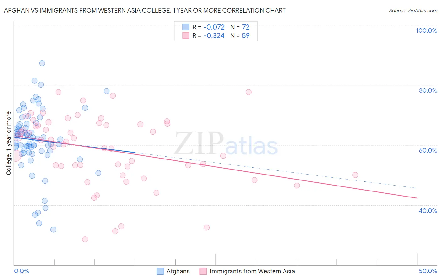 Afghan vs Immigrants from Western Asia College, 1 year or more