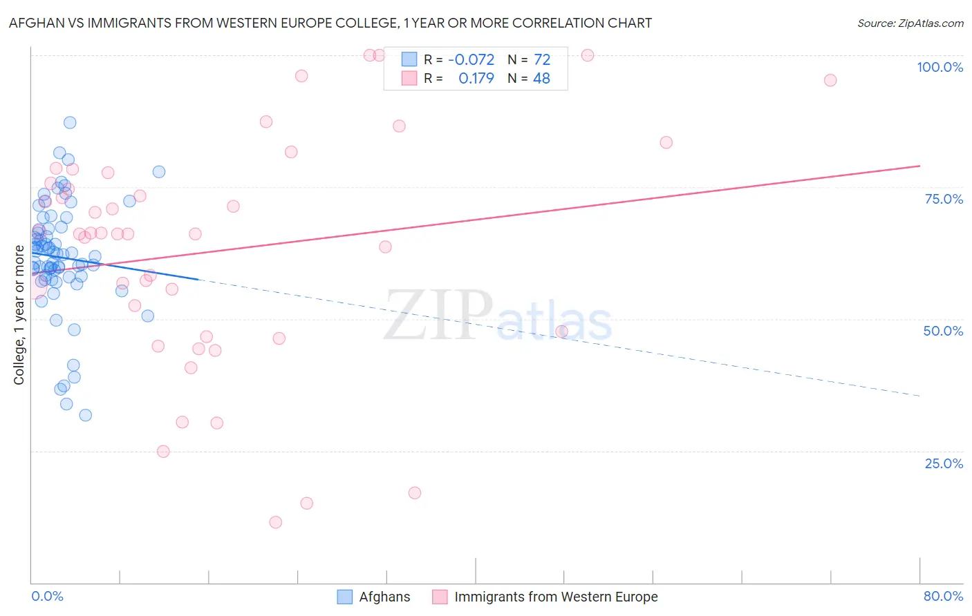 Afghan vs Immigrants from Western Europe College, 1 year or more