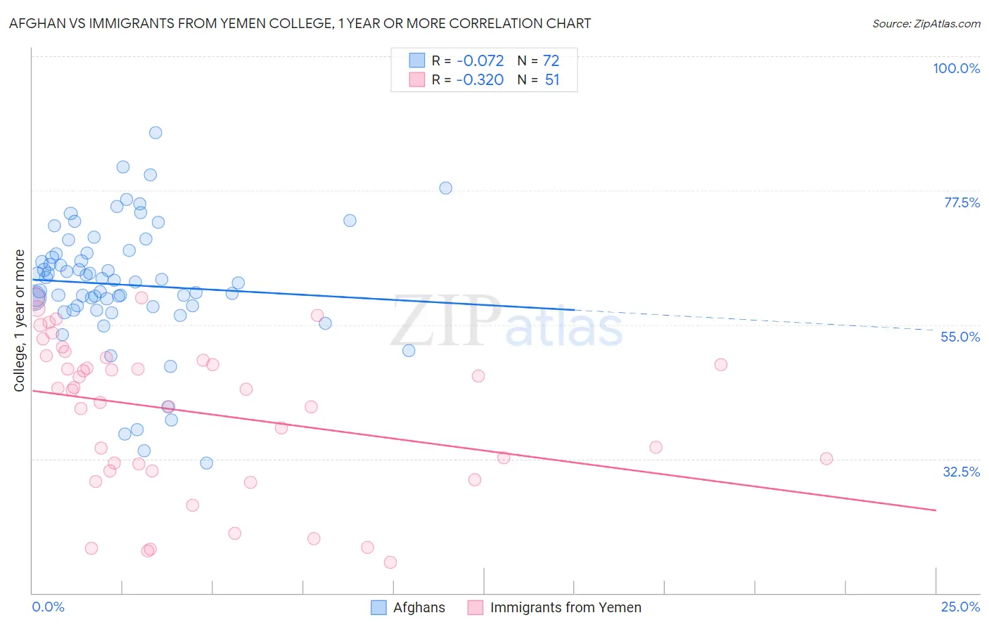 Afghan vs Immigrants from Yemen College, 1 year or more