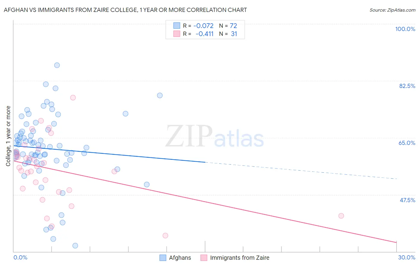 Afghan vs Immigrants from Zaire College, 1 year or more