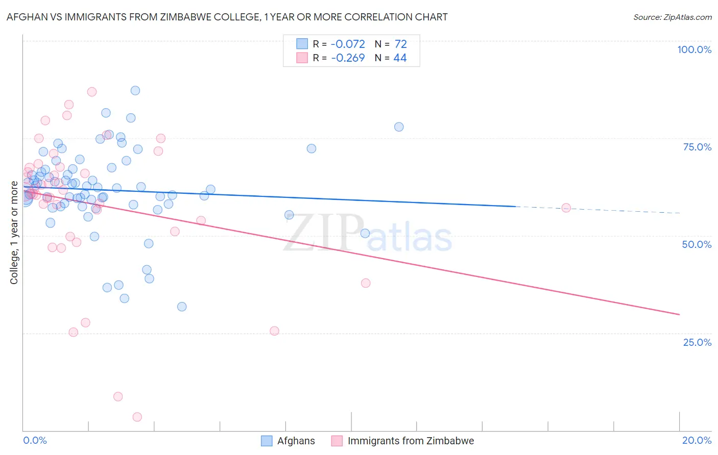 Afghan vs Immigrants from Zimbabwe College, 1 year or more