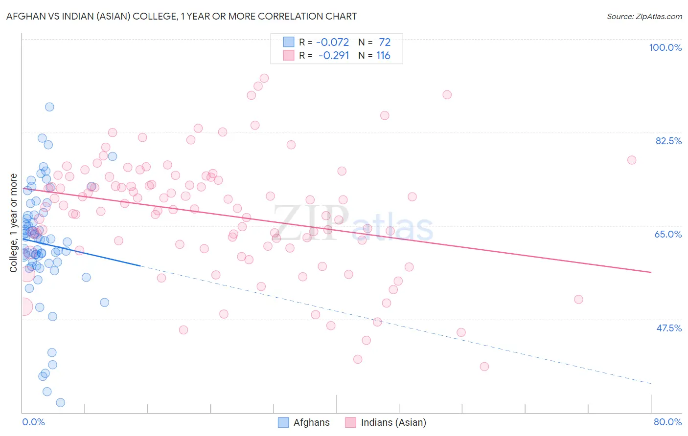 Afghan vs Indian (Asian) College, 1 year or more