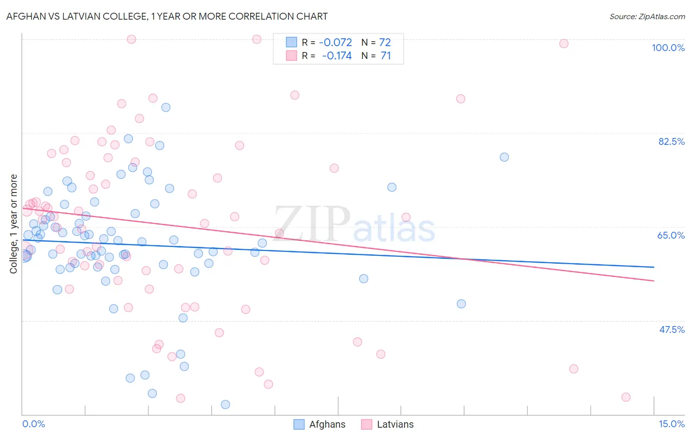 Afghan vs Latvian College, 1 year or more