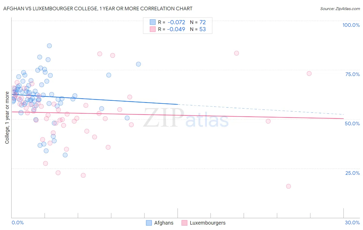 Afghan vs Luxembourger College, 1 year or more