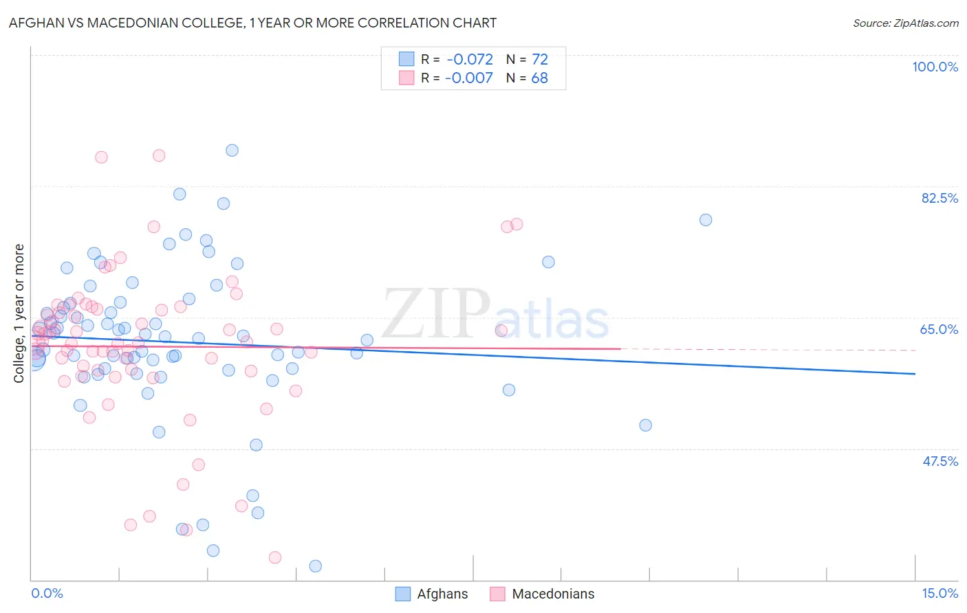 Afghan vs Macedonian College, 1 year or more