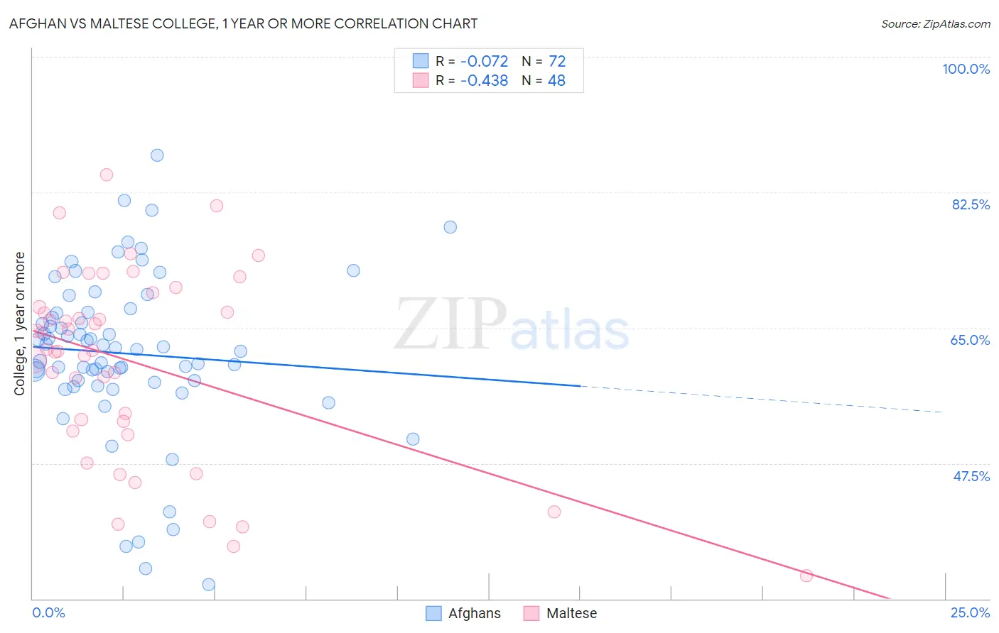 Afghan vs Maltese College, 1 year or more